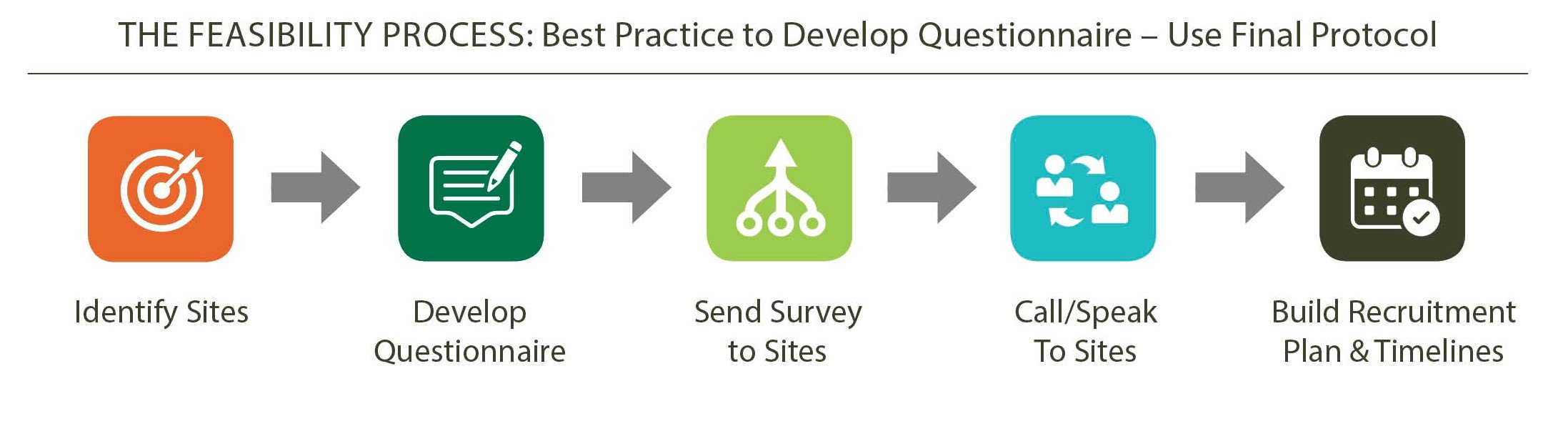 What Matters Most in the Clinical Study Feasibility Process